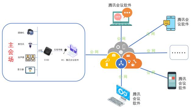 可立享會議CX20/CX30/CX50產(chǎn)品配合騰訊會議軟件會議室解決方案